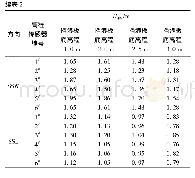 表2 挡浪板不同底高程的波高情况