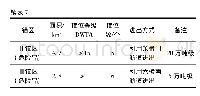 表7 各锚区设计锚位容量及进出交通流组织方案