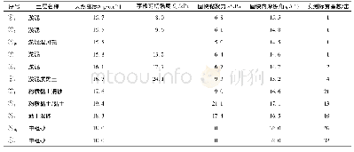 表1 地层物理力学参数：双排咬合灌注桩在河道整治工程中的应用