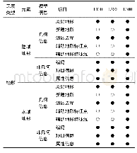 表1 测量专业模型信息细度