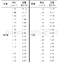 表2 不同区域淤泥密度对应的屈服应力