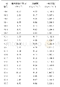 表2 原状土试验结果：长江口航道黏性原状土冲刷特性试验