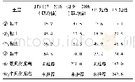 表5 单位桩侧摩阻力：中美欧规范钢管桩抗拔承载力设计对比