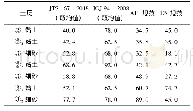 表8 单位桩侧摩阻力：中美欧规范钢管桩抗拔承载力设计对比