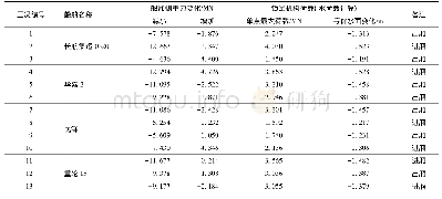 表5 船舶进船厢水面波动计算船厢重力及锁定机构荷载