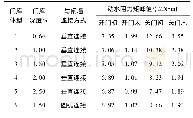 《表1 6种人字门门库体型的动水阻力矩峰值》