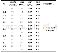 续表1：分散梯级船闸中间渠道水力特性及关键参数影响研究