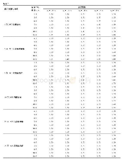 表2 核函数及参数设置：海港锚地最小设计水深计算方法的数学模型