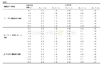 表2 核壳苯丙乳胶配方：海港锚地最小设计水深计算方法的数学模型