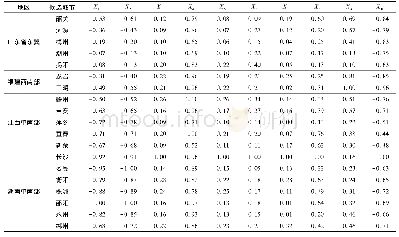 表2 无量纲化处理后的子准则层指标