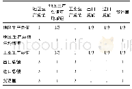 表5 子准则层经济基础的判断矩阵