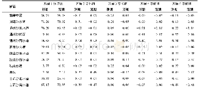 表3 各采砂方案下工程前分流比及工程后分流比变化