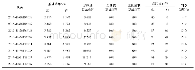 表2“通途”轮实船采集数据