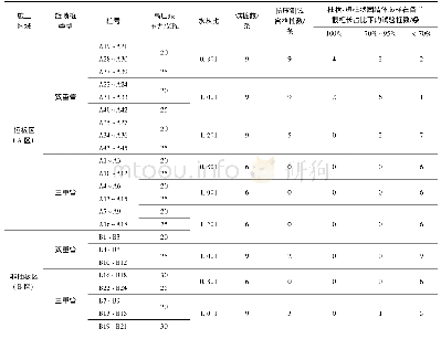 表1 高压旋喷桩试桩主要试桩参数及芯样测试结果