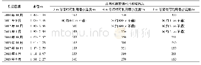 表1 江阴水道主航道左侧航道核查情况