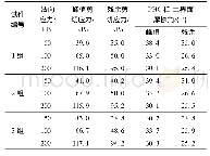 表3 3组试件环剪试验结果