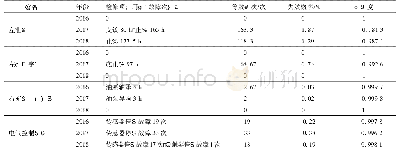 表2 可靠度计算结果：单级船闸运行可靠性分析及提升措施