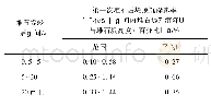 表2 Hunter法蠕变沉降速率取值