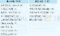 《表6 重大风险和重要风险》