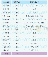 表1 2018年国内聚酯产能100万吨/年以上企业万吨/年