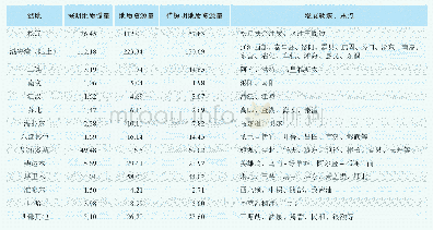 《表2 我国主要盆地勘探增储潜力分布》