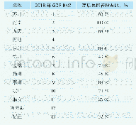 《表2 2018年江苏省各市GDP排名与高后果区占比情况统计》