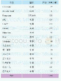 表1 2019年世界主要新增乙烯产能