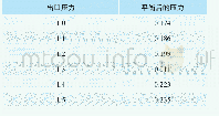 《表2 裂解气压缩机不同出口压力下进行停车时平衡后的压力》