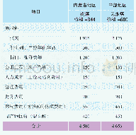 表4 煤制乙二醇项目成本分析元/吨