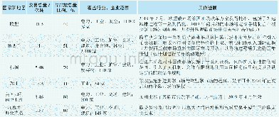 表1 2019年部分已实施碳排放权交易机制国家和地区现状及进展