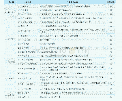 表1 主要石油资源国营商环境评价体系