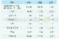 表3 渣油加氢装置物料平衡表