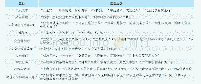 《表2 某化工企业安全理念》