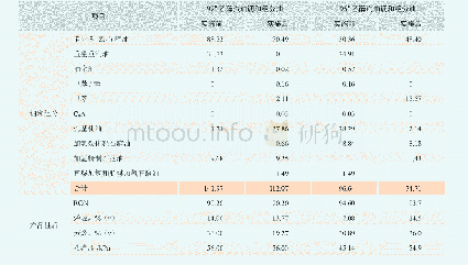 表4 项目实施前后汽油调和组分及产品性质