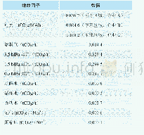 表1 各排放源的碳排放因子