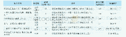 表1 国内部分燃煤电厂CO2捕集装置情况