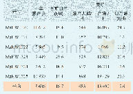 表4 玛131井区6口长水平井+体积压裂开发效果