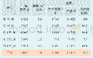 表2 玛131井区5口试验水平井常规压裂开发效果