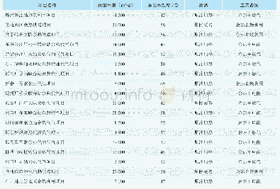 表1 油田已实施采出水余热利用项目基本情况