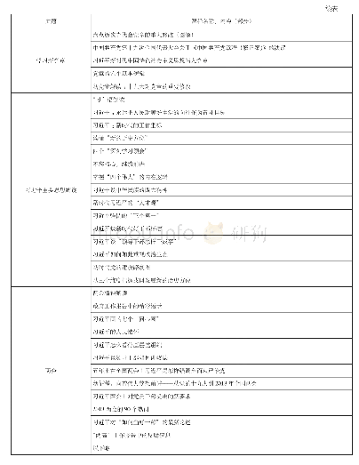 《表3 党建课程主题模块——学习十九大两会精神》