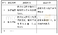 《表1 某项目辅学活动大纲》