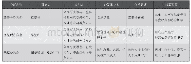 表1 某国企会议制度：构建会议体系  提升学院决策类会议质量