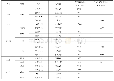 表1 东部沿海地区炼化项目一览表