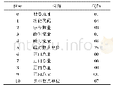 《表1 水流量计Modbus协议返回命令数据格式》