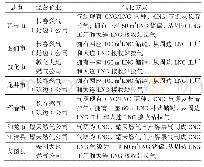 《表2 延边州天然气经营企业及气化方式统计表》