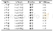 《表4 直接开挖检测结果：低输量净化油管道内腐蚀影响因素分析》