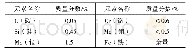 表1 X65钢试样化学成分