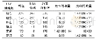 表1 2 修正求解后的敏感性分析单位：104 t