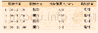 表5 拉伸试验结果：中俄天然气管道工程全自动不等壁厚焊接工艺研究