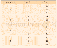 表5 不同静置时间下加剂原油凝点/℃